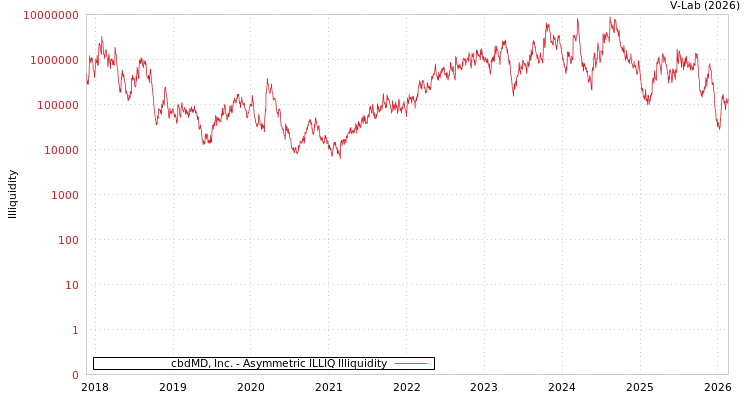 graph of cbdMD, Inc. ILLIQ-AMEM