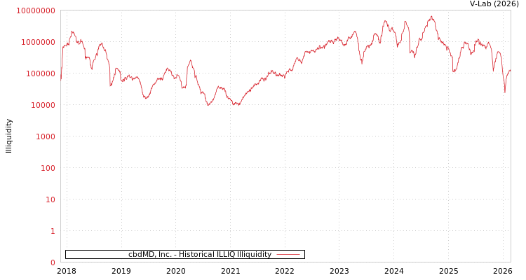graph of cbdMD, Inc. ILLIQ-HIST