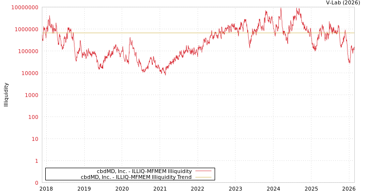 graph of cbdMD, Inc. ILLIQ-MFMEM