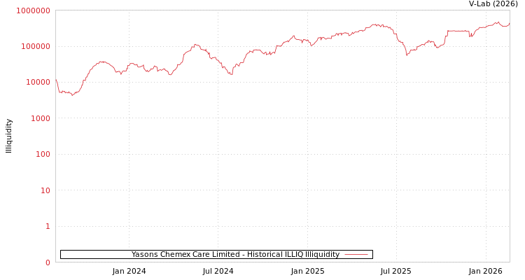 graph of Yasons Chemex Care Limited ILLIQ-HIST