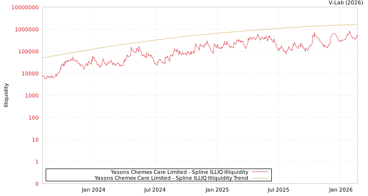 graph of Yasons Chemex Care Limited ILLIQ-SMEM