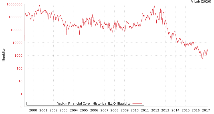graph of Yadkin Financial Corp ILLIQ-HIST