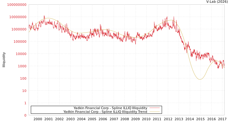 graph of Yadkin Financial Corp ILLIQ-SMEM