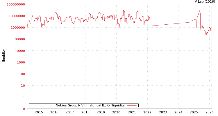 graph of Nebius Group N V ILLIQ-HIST