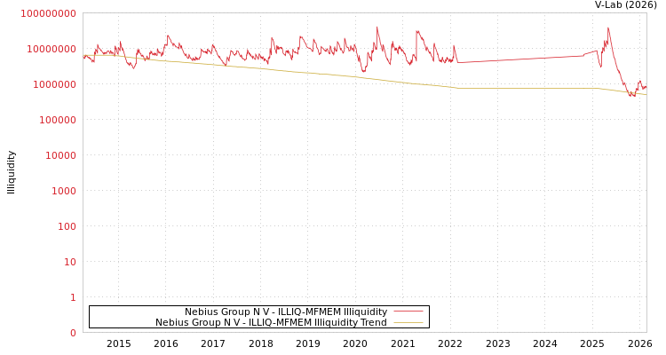 graph of Nebius Group N V ILLIQ-MFMEM
