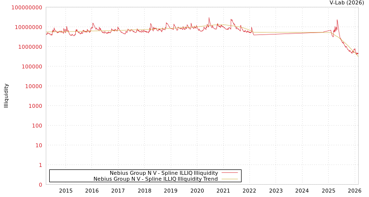 graph of Nebius Group N V ILLIQ-SMEM