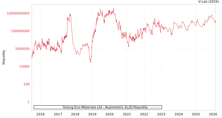 graph of Yulong Eco-Materials Ltd ILLIQ-AMEM