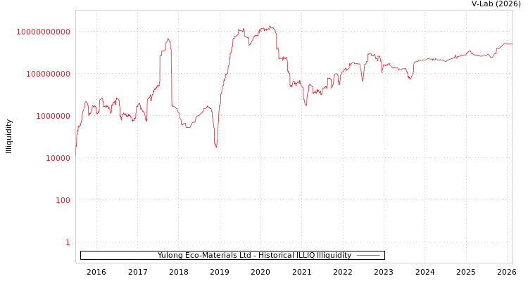 graph of Yulong Eco-Materials Ltd ILLIQ-HIST