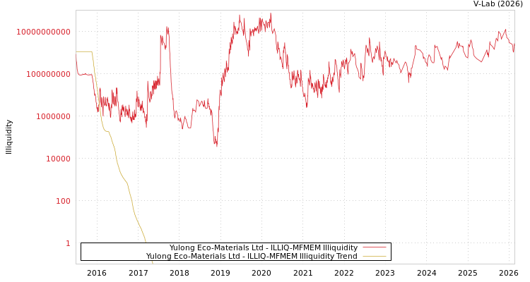 graph of Yulong Eco-Materials Ltd ILLIQ-MFMEM