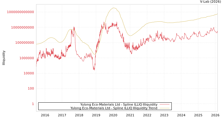 graph of Yulong Eco-Materials Ltd ILLIQ-SMEM