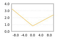 Impact of return on liquidity tomorrow