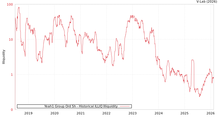 graph of Yeah1 Group Ord Sh ILLIQ-HIST