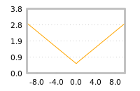 Impact of return on liquidity tomorrow