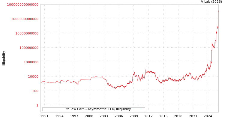 graph of Yellow Corp ILLIQ-AMEM