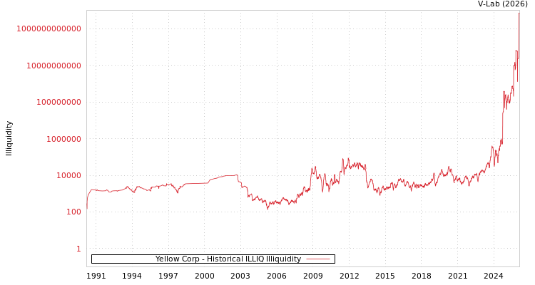 graph of Yellow Corp ILLIQ-HIST