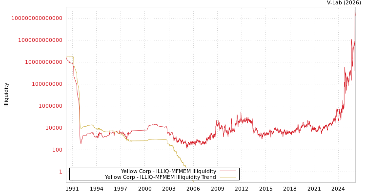 graph of Yellow Corp ILLIQ-MFMEM
