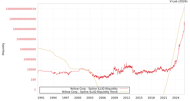 graph of Yellow Corp ILLIQ-SMEM