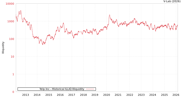 graph of Yelp Inc ILLIQ-HIST