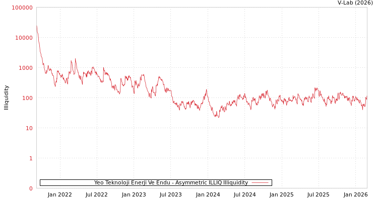 graph of Yeo Teknoloji Enerji Ve Endu ILLIQ-AMEM