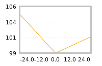 Impact of return on liquidity tomorrow