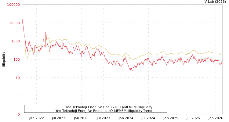 graph of Yeo Teknoloji Enerji Ve Endu ILLIQ-MFMEM