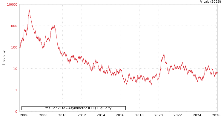 graph of Yes Bank Ltd ILLIQ-AMEM