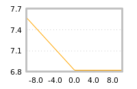 Impact of return on liquidity tomorrow