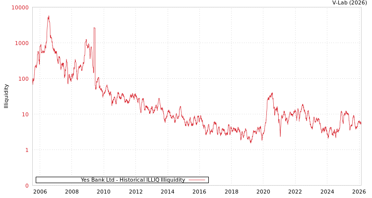 graph of Yes Bank Ltd ILLIQ-HIST