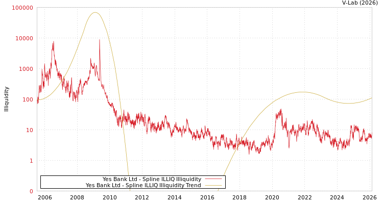 graph of Yes Bank Ltd ILLIQ-SMEM