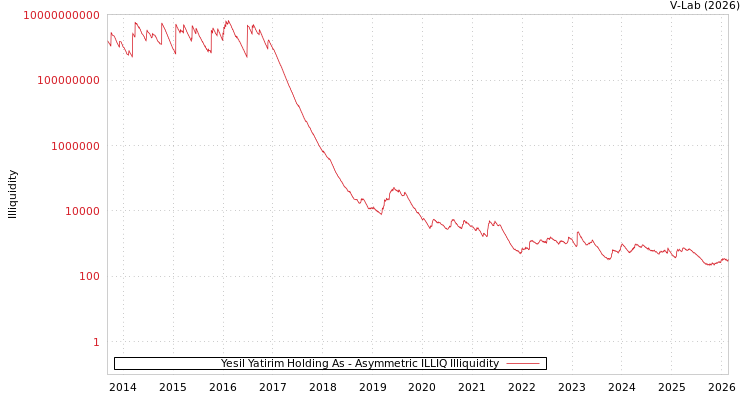 graph of Yesil Yatirim Holding As ILLIQ-AMEM