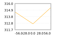 Impact of return on liquidity tomorrow
