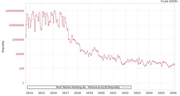 graph of Yesil Yatirim Holding As ILLIQ-HIST