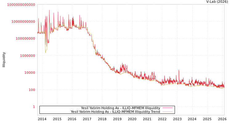 graph of Yesil Yatirim Holding As ILLIQ-MFMEM