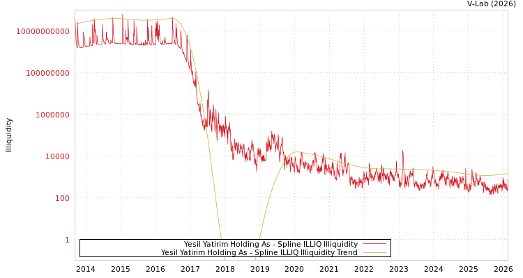 graph of Yesil Yatirim Holding As ILLIQ-SMEM