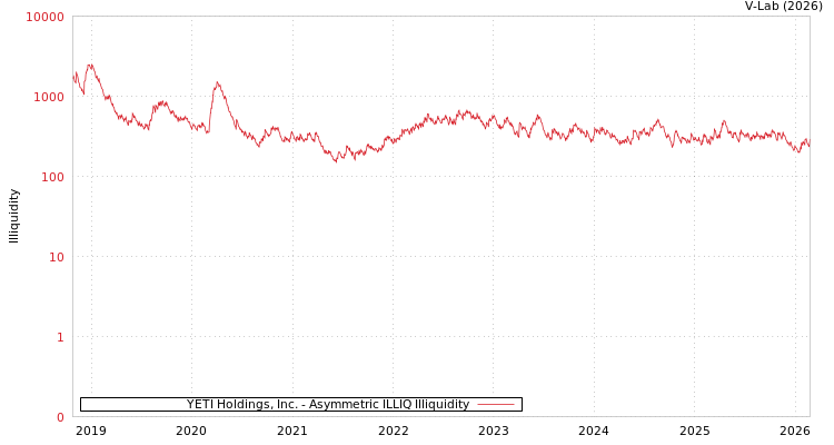 graph of YETI Holdings, Inc. ILLIQ-AMEM