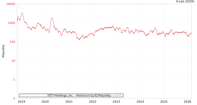 graph of YETI Holdings, Inc. ILLIQ-HIST