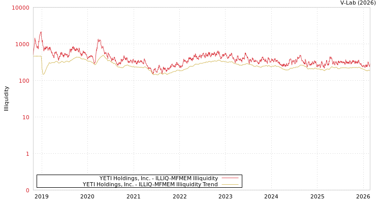 graph of YETI Holdings, Inc. ILLIQ-MFMEM