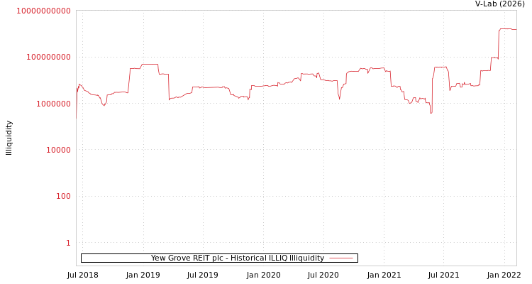 graph of Yew Grove REIT plc ILLIQ-HIST