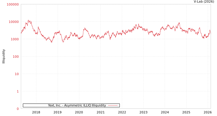 graph of Yext, Inc. ILLIQ-AMEM