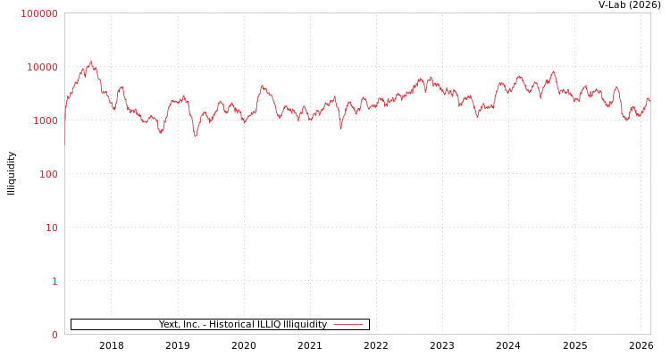 graph of Yext, Inc. ILLIQ-HIST