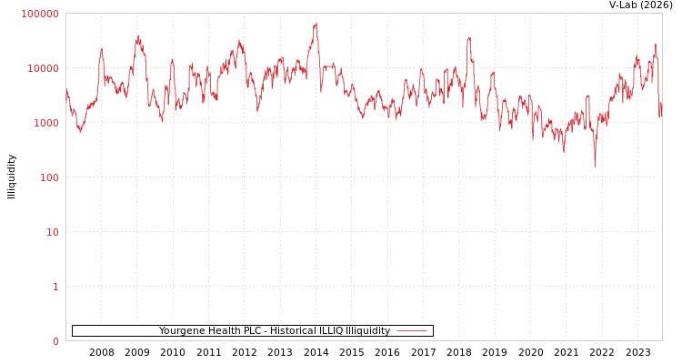 graph of Yourgene Health PLC ILLIQ-HIST