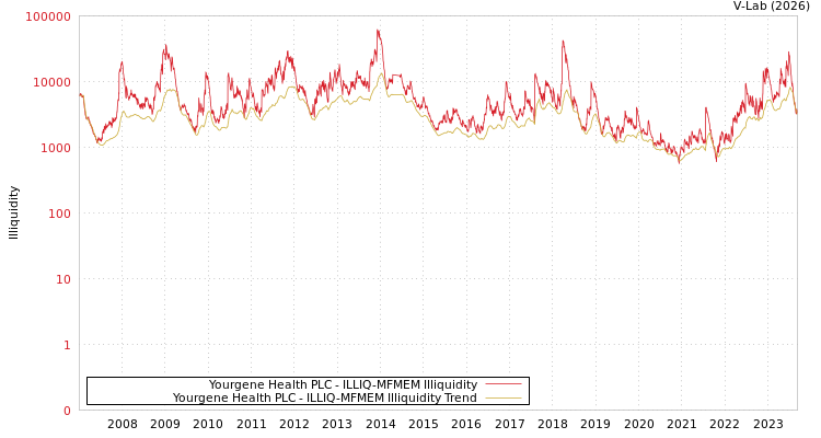 graph of Yourgene Health PLC ILLIQ-MFMEM