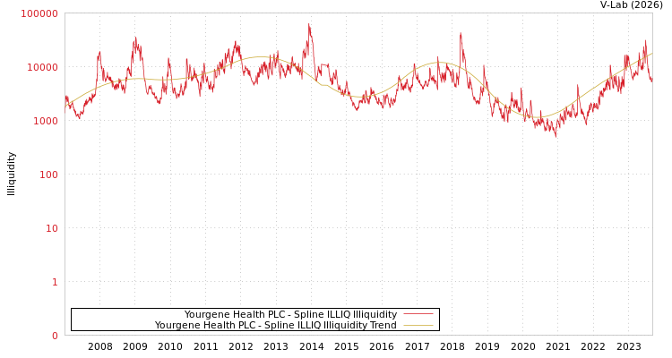 graph of Yourgene Health PLC ILLIQ-SMEM