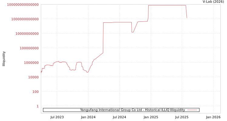 graph of Yangufang International Group Co Ltd ILLIQ-HIST