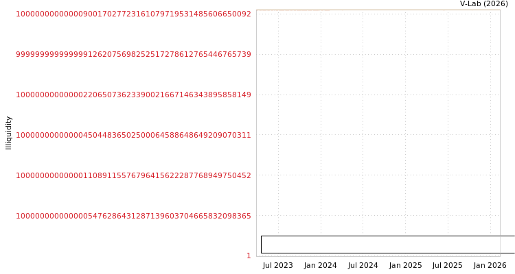 graph of Yangufang International Group Co Ltd ILLIQ-SMEM