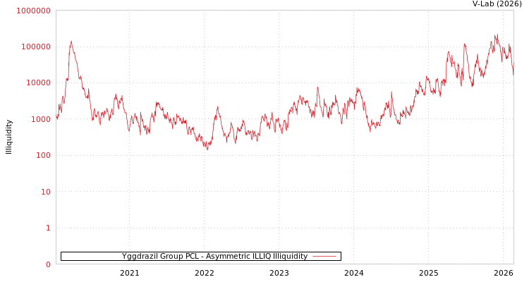 graph of Yggdrazil Group PCL ILLIQ-AMEM
