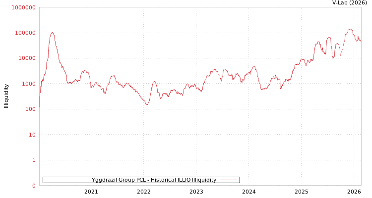 graph of Yggdrazil Group PCL ILLIQ-HIST