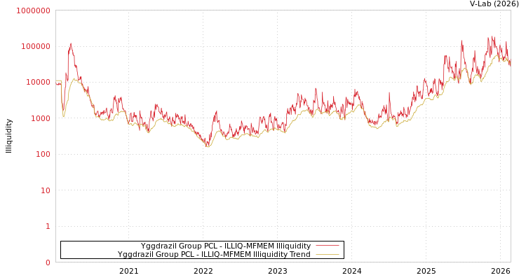 graph of Yggdrazil Group PCL ILLIQ-MFMEM