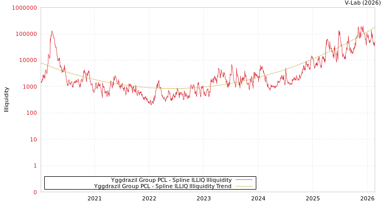 graph of Yggdrazil Group PCL ILLIQ-SMEM