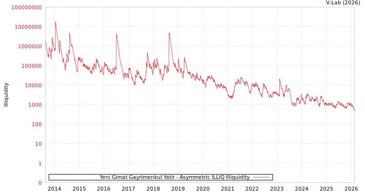 graph of Yeni Gimat Gayrimenkul Yatir ILLIQ-AMEM